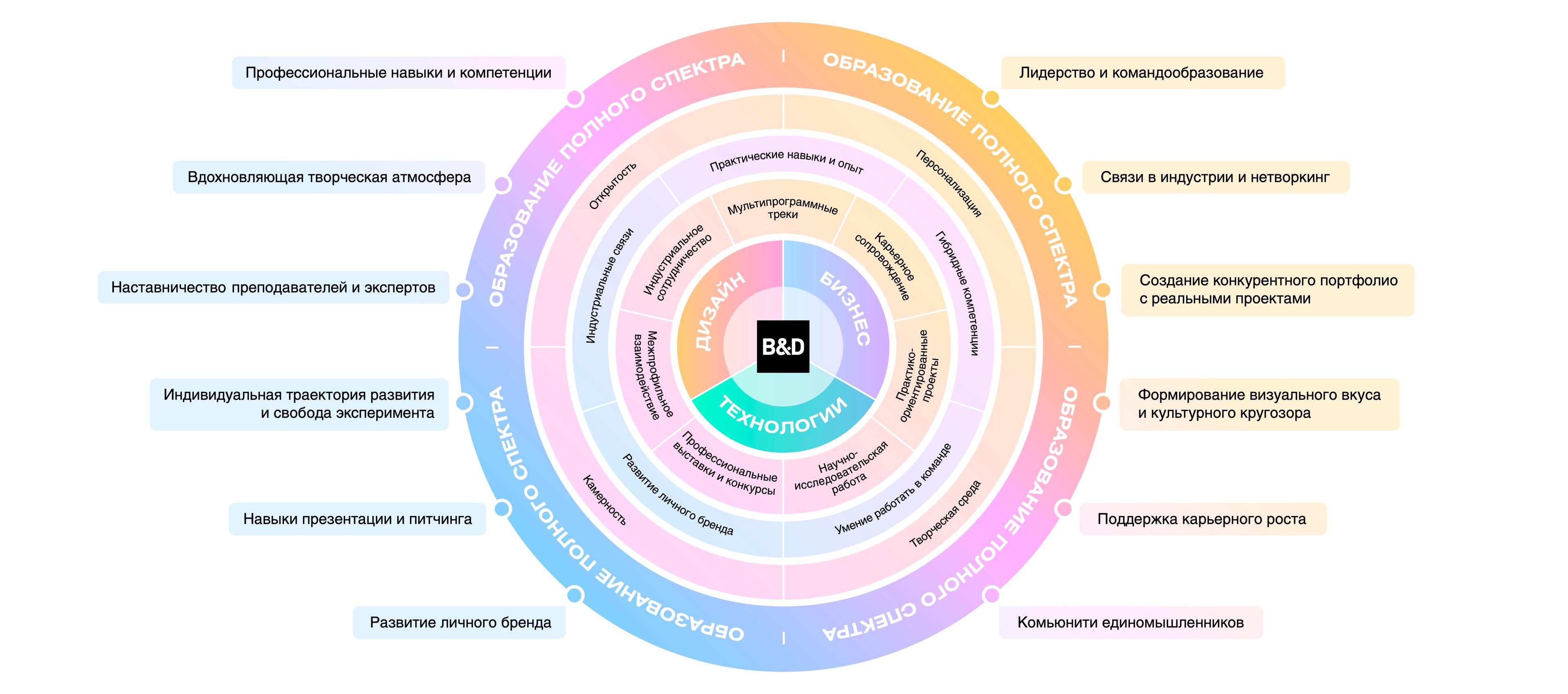 Институт бизнеса и дизайна