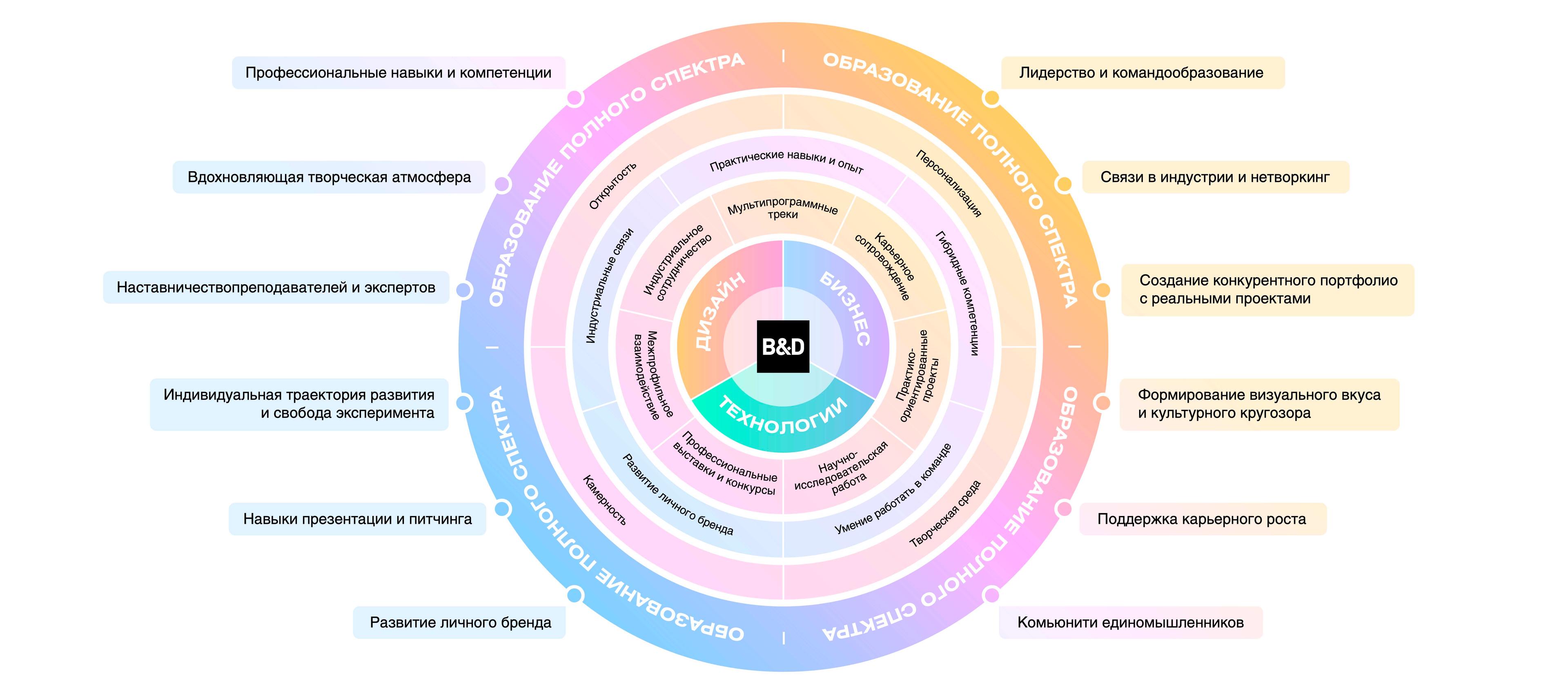 Институт бизнеса и дизайна