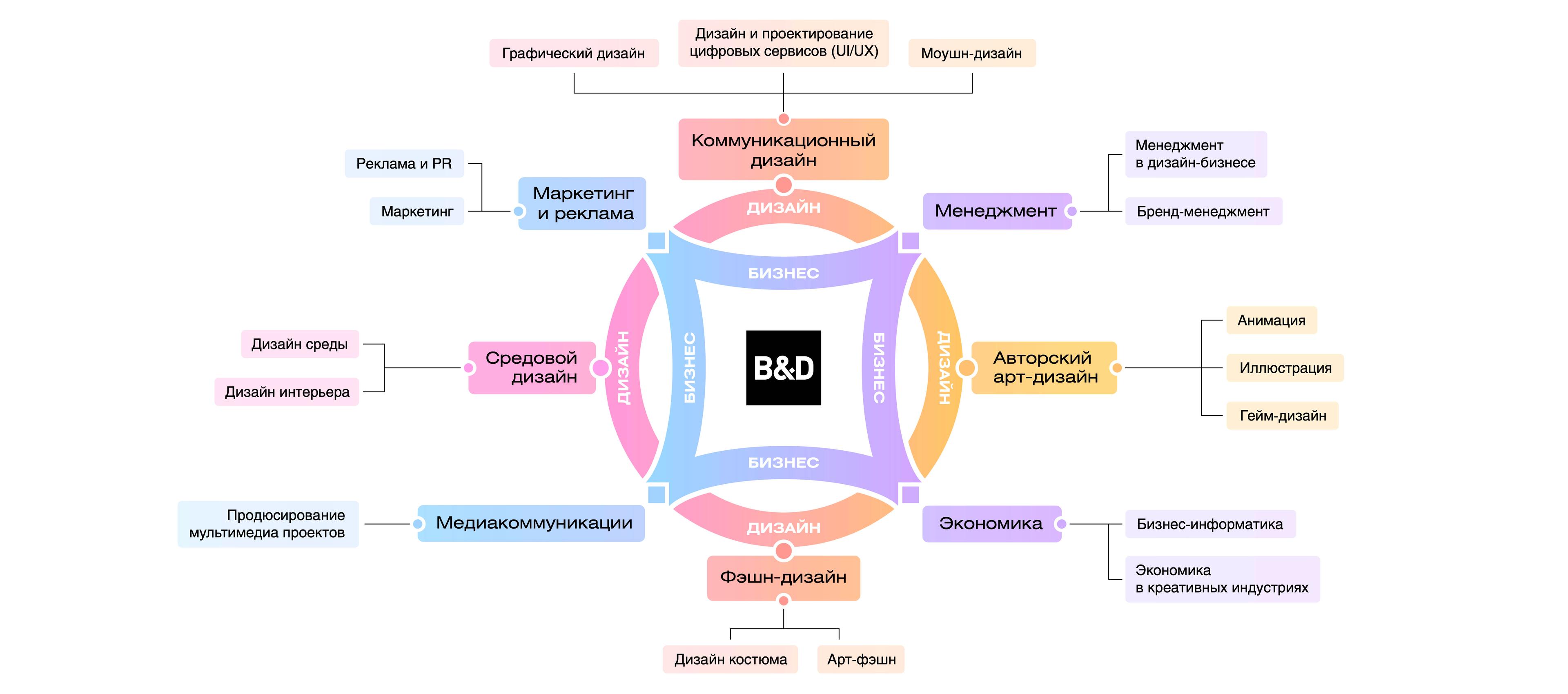 Институт бизнеса и дизайна